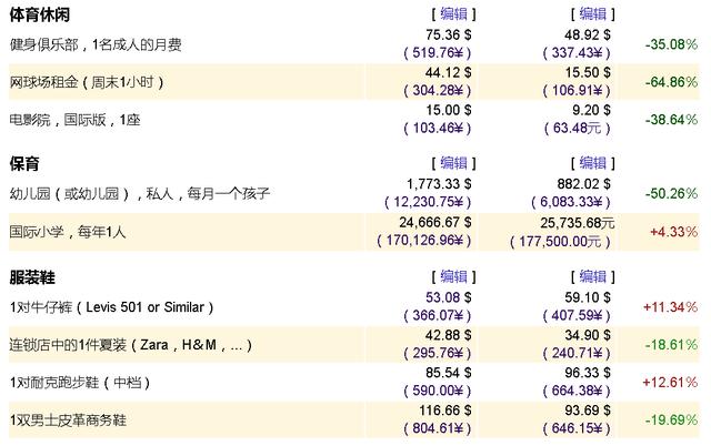 中美物价对比评论(全新中美物价对比)(4)