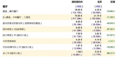 ​中美物价对比评论（全新中美物价对比）