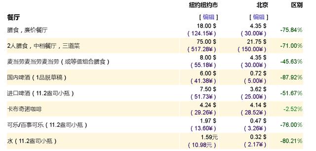 中美物价对比评论(全新中美物价对比)(1)