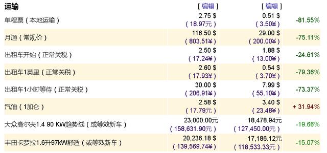 中美物价对比评论(全新中美物价对比)(2)