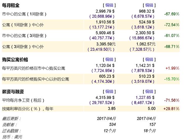 中美物价对比评论(全新中美物价对比)(5)