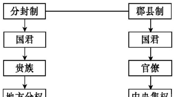 西周分封制的作用：西周分封制的作用是什么