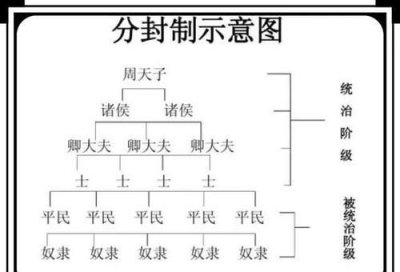 ​西周分封制的作用,西周分封制的目的