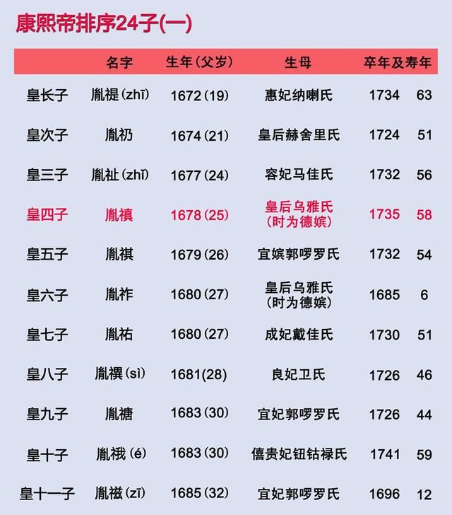 清朝皇帝排序，一张图看懂清朝十二帝？图3