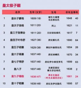 清朝皇帝排序,一张图看懂清朝十二帝?