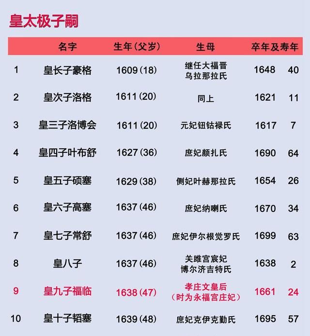 清朝皇帝排序，一张图看懂清朝十二帝？图1