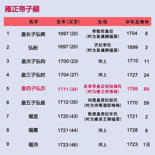 清朝皇帝排序，一张图看懂清朝十二帝？图5