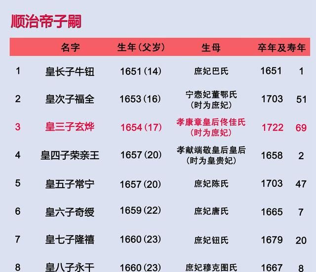 清朝皇帝排序，一张图看懂清朝十二帝？图2