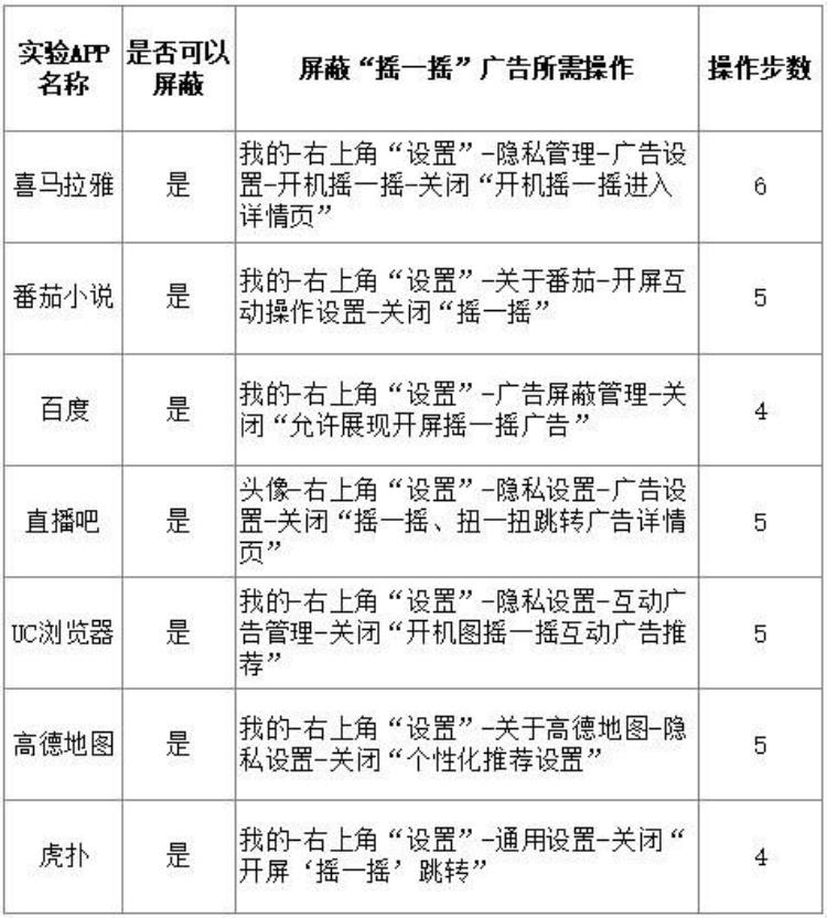 晃动手机跳转广告「手机摇一摇就跳广告用户苦不堪言」