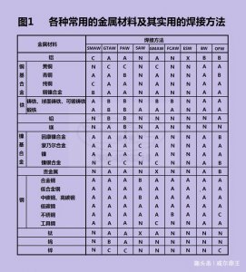 ​金属材料有哪些焊接方法（看懂各种金属的焊接方法）