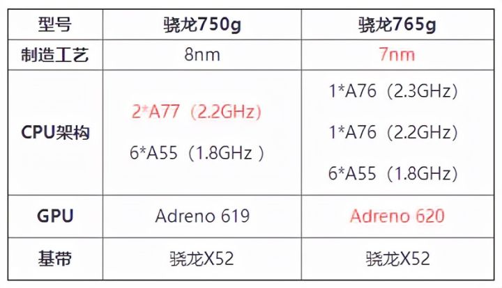 骁龙765g相当于天玑多少（详解1款晓龙处理器的性能）