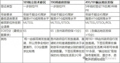 ​这些职业非常适合技术移民澳洲！