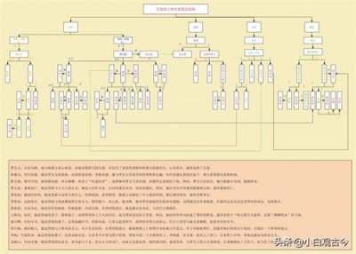 ​自己整理的红楼梦中的人物关系图，及主要人物结局！