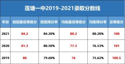 ​莲塘一中2019-2021年中考录取分数线汇总及分析