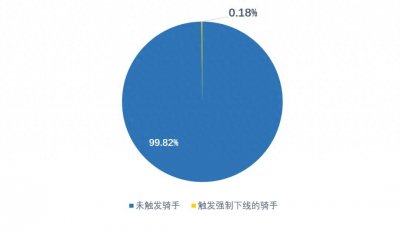 ​日跑单大于12小时强制下线！美团公布试点数据：0.18%骑手触发休息条款
