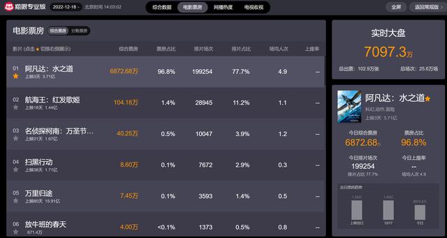 阿凡达2上映时间官方(阿凡达2终究是一部美式西部片)(5)