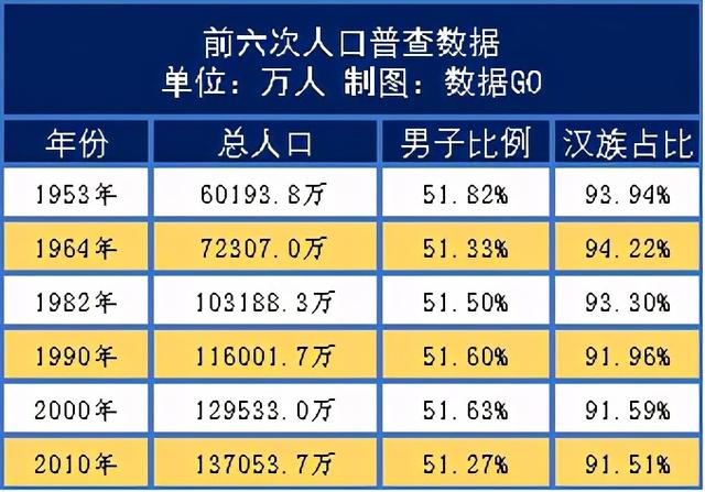 第五次人口普查数据（前六次人口普查主要数据）(1)