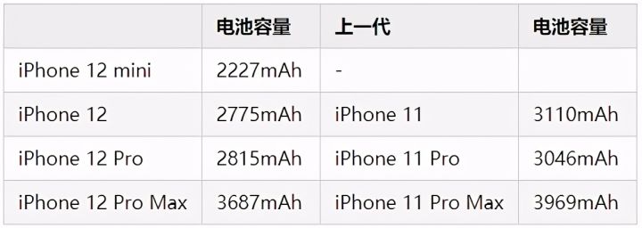 苹果12各个型号区别（4款iPhone12区别详解）