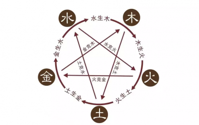 ​云的五行属性是什么（中国姓氏的五行属性）