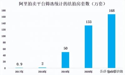 ​阿里法拍房平台(法拍房5年激增168倍)