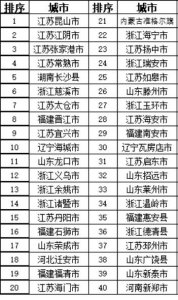 ​2018全国综合实力百强县名单：15个来自山东 莱西市上榜