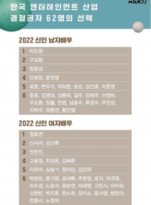 ​22年韩国业界评选最受瞩目男女新人演员(爆红的李到晛拿下第一)