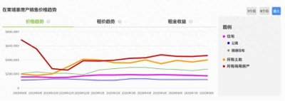 ​独家发布！柬埔寨房价趋势图出炉，详解各地走势