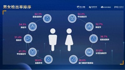 ​美年健康发布2023年度健康体检大数据